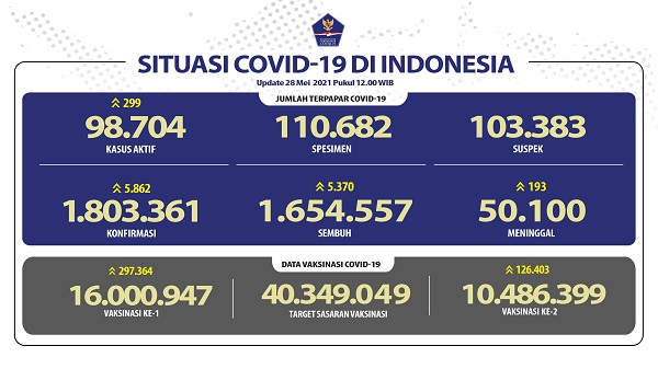 UPDATE: Bertambah 5.862 Kasus Positif, 5.370 Sembuh, 193 Meninggal Dunia