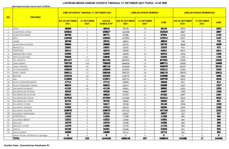 UPDATE 31 Oktober 2021: Covid-19 Nyaris Habis, Hanya 2 Kasus Positif, Nol Kematian