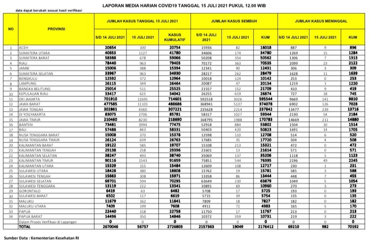 WARNING! Riau Mendekati 1.000 Kasus Covid-19 dalam Sehari  