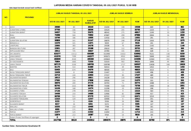 UPDATE: Lonjakan Covid-19 di Sumatera, Kepri dan Sumbar Kembali Kalahkan Riau