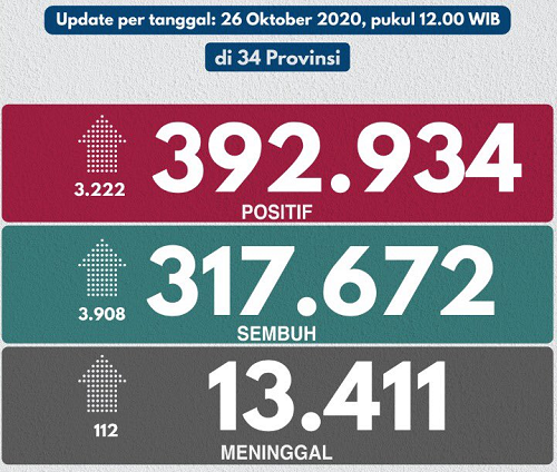 UPDATE 26 OKTOBER 2020: Kasus Positif di Indonesia Bertambah 3.222, Jumlah Pasien Sembuh  3.908 Orang