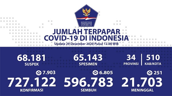 UPDATE 29 DESEMBER 2020: Melonjak Tinggi, Hari Ini Kasus Positif Bertambah 7.903, Sembuh 6.805 Pasien, Meninggal  251 Jiwa