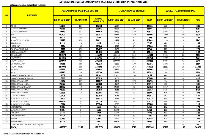KASUS Covod-19 Kembali Naik, 615 Terkonfirmasi, 579 Sembuh, 16 Meninggal Dunia di Riau