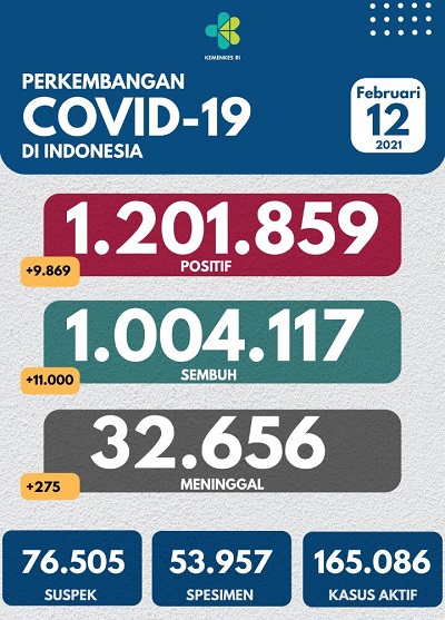UPDATE 12 Februari 2021: Positif Kembali Melonjak ke 9.869 Kasus, 11.000 Pasien Sembuh, 275 Meninggal Dunia