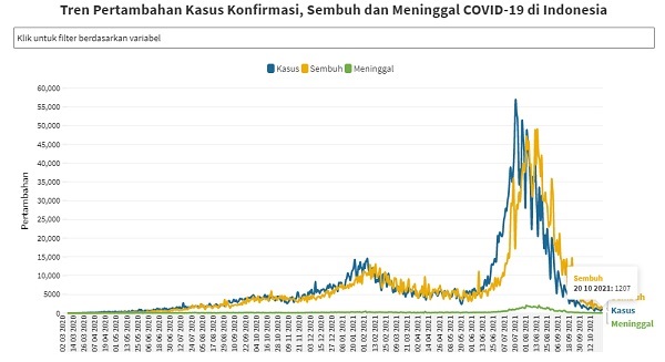 UPDATE 20 Oktober 2021: Bertambah 914 Kasus Positif, 1.297 Sembuh serta 28 meninggal Dunia