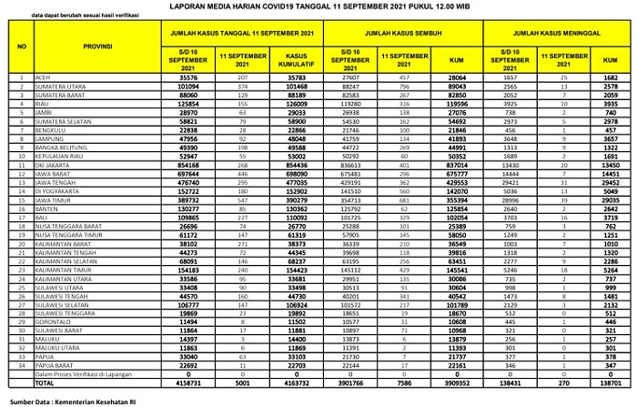 UPDATE 11 September 2021: 155 Kasus Positif, 10 Meninggal Dunia di Riau