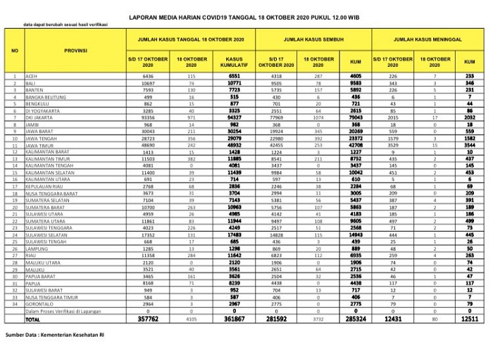 UPDATE 18 OKTOBER 2020: Kasus Positif di Riau Bertambah Lagi 284 Kasus, 4 Meninggal Dunia