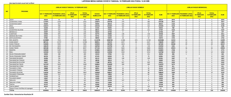 GAWAT!  Kasus Positif Covid-19 di Riau Mendekati 1.000 Sehari, 5 Meninggal Dunia