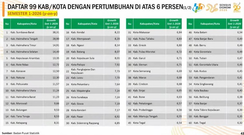 Tiga  Besar di Sumatera, Pertumbuhan Ekonomi Pekanbaru 7,64 Persen