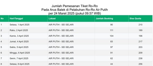 Hingga Senin Pagi, Sekitar 28,42 Persen atau Sebanyak 682 Tiket Sudah Dipesan