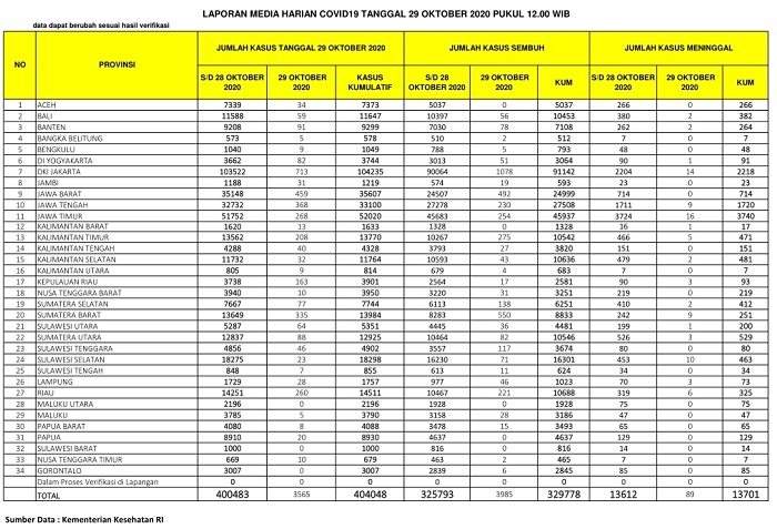 UPDATE 29 OKTOBER 2020: Positif Covid-19  Bertambah 260 Pasien, Meninggal Tambah 6 Orang Lagi di Riau