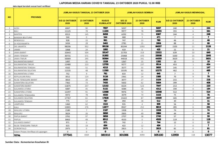 UPDATE 23 OKTOBER 2020: Bertambah 6,  Kasus Kematian Akibat Covid-19 di Riau Mendekati 300 Orang