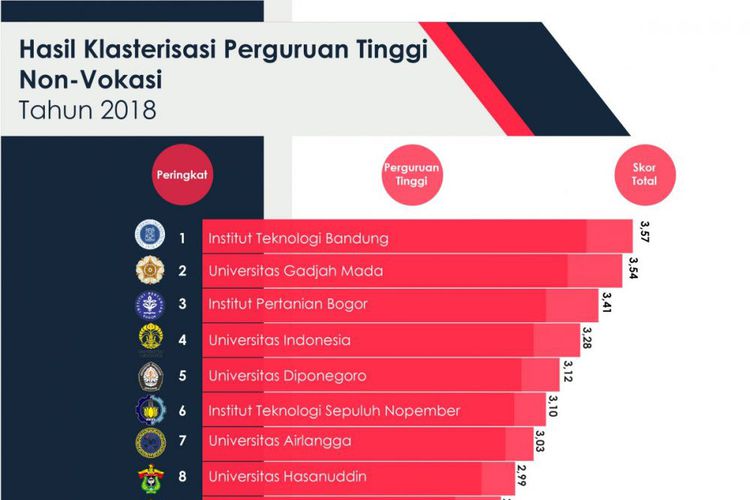 CATAT...Ini Dia, 14 Universitas Terbaik Indonesia 2018 versi Kemenristek