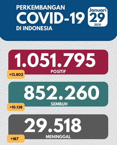 UPDATE 29 Januari 2021: Bertambah 13.802 Positif, 10.138 Sembuh, 187 Meninggal Dunia