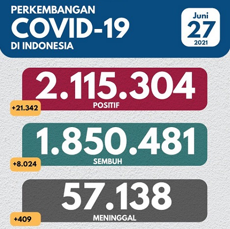 REKOR BERLANJUT: COVID-19 Tembus 21.342 Sehari, Meninggal Dunia 409 Orang