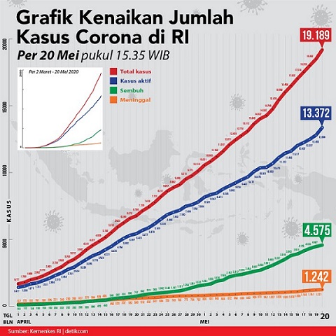 GAWAT, Kasus Baru Corona Melambung Tinggi, Angka Kesembuhan Turun 3 Hari Terakhir