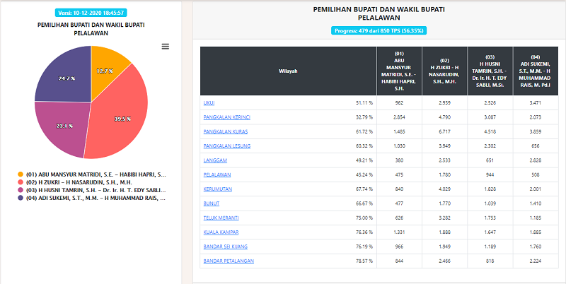Real Count Penghitungan Suara  KPU 56,35 Persen, Zukri-Nasarudin Unggul 39,5 Persen di Pelalawan
