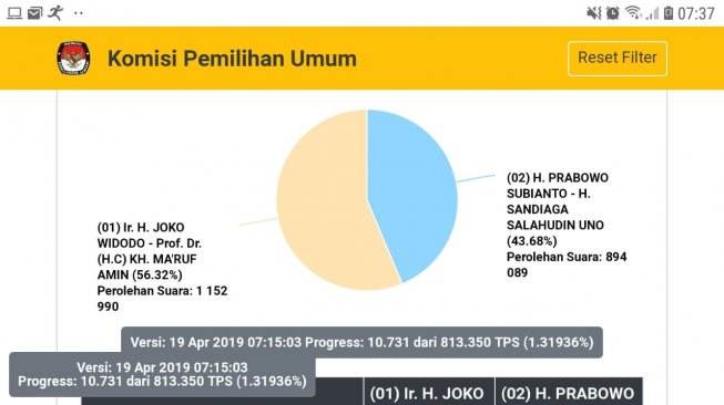 Real Count KPU Jumat Pagi Ini: Jokowi 56,36 Persen, Prabowo 43,64 Persen