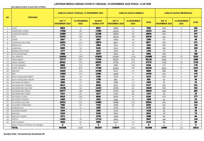 UPDATE 18 DESEMBER 2020: Kasus Positif Bertambah 184, Sembuh 198