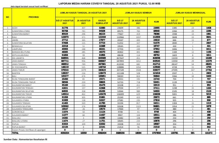 UPDATE 28 Agustus 2021: Turun Lagi, 371 Kasus Positif, 1.037 Sembuh, 33 Meninggal Dunia di Riau
