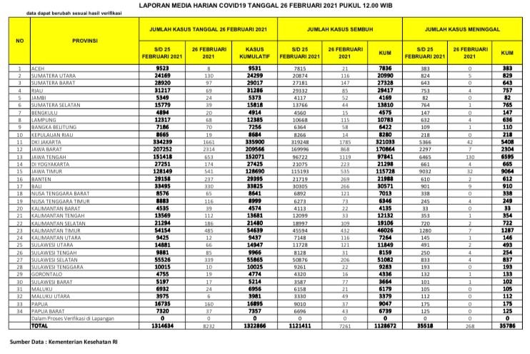 UPDATE 26 Februari 2021: Bertambah 69 Kasus Positif, 85 Sembuh, 4 Meninggal Dunia di Riau