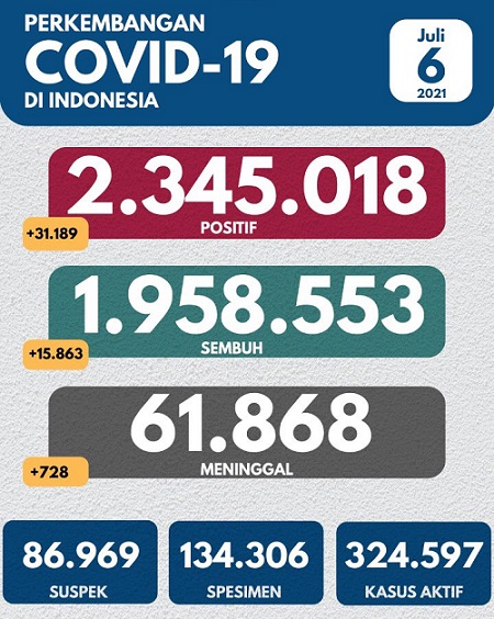 UPDATE 6 Juli 2021: Rekor Covid di Indonesia Makin Ganas,  31.189 Kasus Positif, 728 Meninggal Dunia