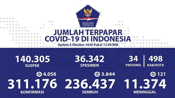 UPDATE 6 OKTOBER 2020: Indonesia Bertambah 4.056 Kasus Baru, 3.844 Orang Sembuh