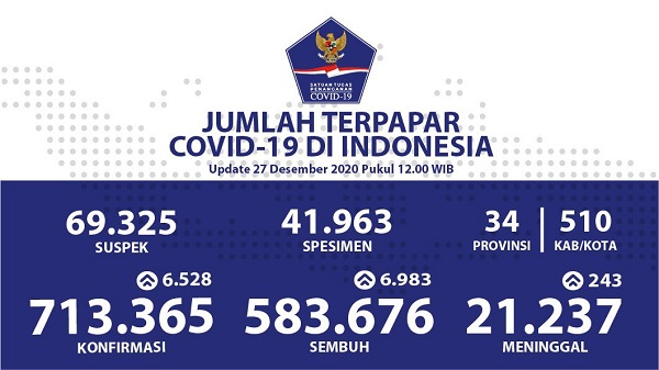 UPDATE 27 DESEMBER 2020: Bertambah 6.528 Positif, 6.983 Pasien Sembuh Serta 243 Meninggal Dunia