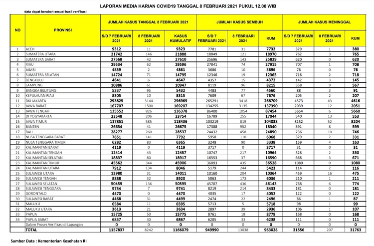 Hampir Sepekan Bertahan di Bawah 100 Kasus Harian, Ini Kondisi Covid-19 di Riau