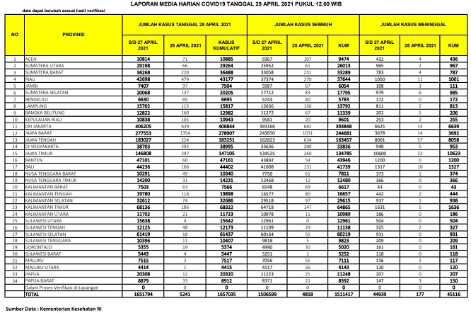 UPDATE 28 April 2021: Bertambah 479 Kasus Positif, 270 Sembuh, 11 Orang Meninggal Dunia