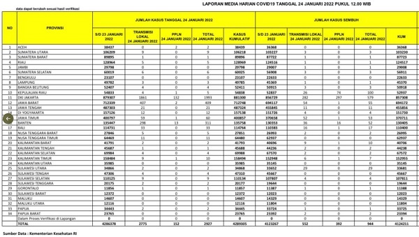UPTADE: Muncul 5 Kasus Positif Covid-19 Baru di Riau