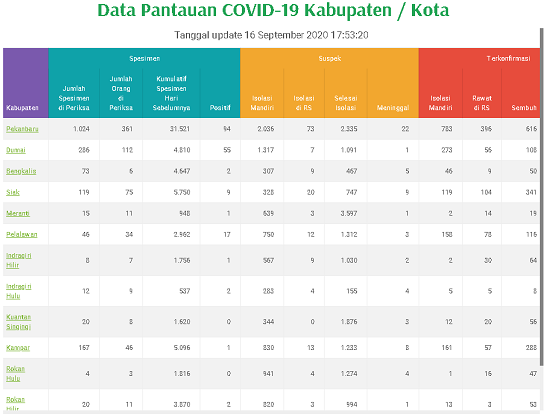 UPDATE  16 SEPTEMBER: Sebaran Covid-19 di 12 Kabupaten Kota di Riau, Pekanbaru,  Dumai  dan Pelalawan Terbanyak