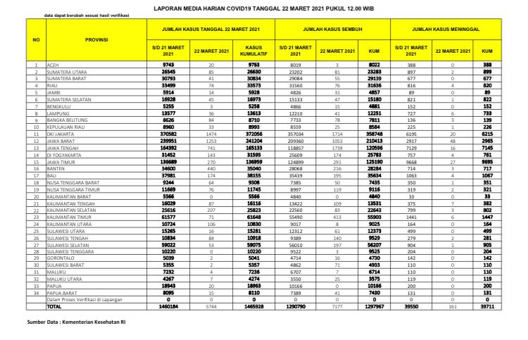 UPDATE 22 Maret 2021: Bertambah 74 Kasus Positif, 76 Sembuh, 4 Meninggal Dunia di Riau