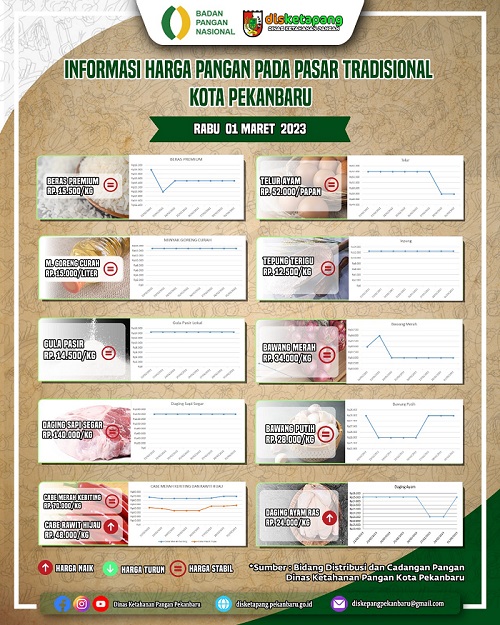 Berikut Harga Pangan di Pasar Tradisional di Pekanbaru Hari Ini, Harga Cabai...