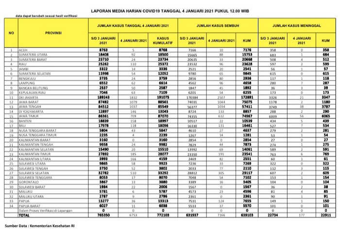 UPDATE 4 JANUARI 2021: 110 Kasus Positif, 96 Sembuh, 2 Orang Meninggal Dunia di Riau