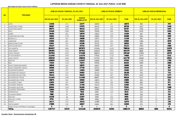 Riau, Sumut, Sumsel dan Sumbar Alami Lonjakan Covid-19 di Atas 1.000 Kasus