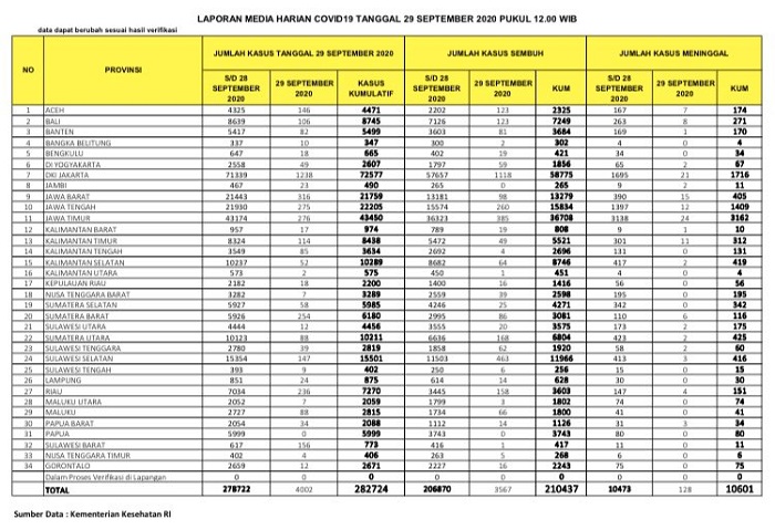 UPDATE  29 SEPTEMBER 2020: Riau Bertambah 236 Kasus, 4 Meninggal Dunia
