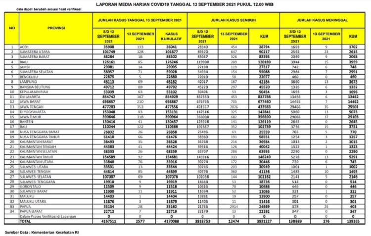 UPDATE 13 September 2021: Turun Drastis  85 Kasus Positif Baru, 15 Meninggal Dunia di Riau