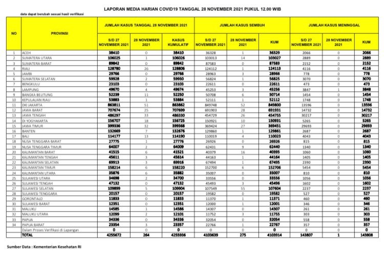 UPDATE: Sempat Melonjak, Hari Ini Covid-19 di Riau Turun lagi, Ini Perkembangannya...