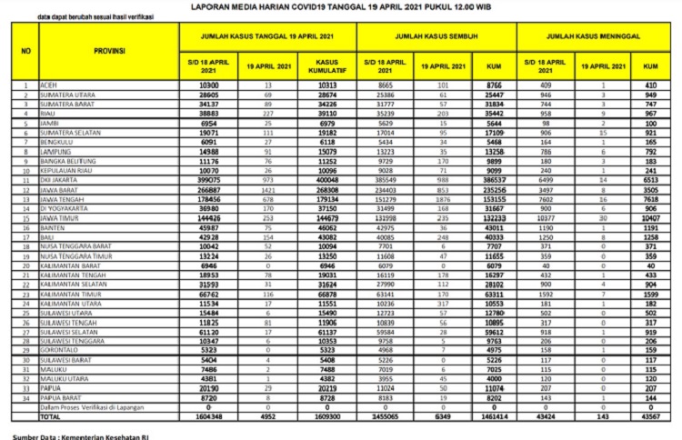 UPDATE 19 April 2021: Bertambah 227 Kasus Positif Covid di Riau Tembus 39.110