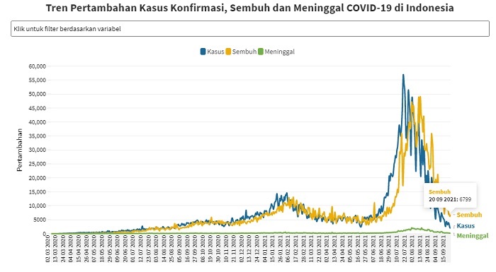UPDATE 20 September 2021: Turun, Kini 1.932 Kasus Positif baru, 6.799 Sembuh, 166 Meninggal Dunia