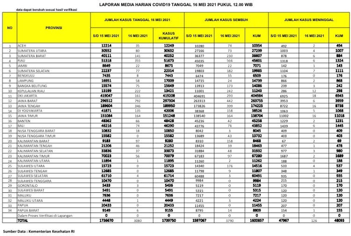UPDATE 16 Mei 2021: Melonjak Lagi 355 Kasus Positif, 566 Sembuh, 6 Meninggal Dunia di Riau