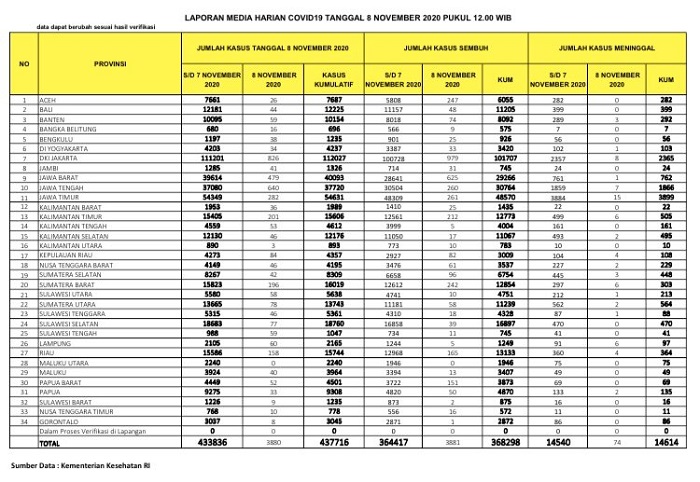 UPDATE 8 NOVEMBER 2020:   Jangan Happy Dulu, Empat Orang Lagi Meninggal Karena Covid di Riau