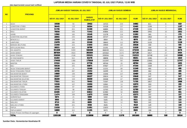 UPDATE 2 Juli 2021: Melonjak Lagi  506 Kasus Positif Covid, 10 Orang  Meninggal Dunia di Riau