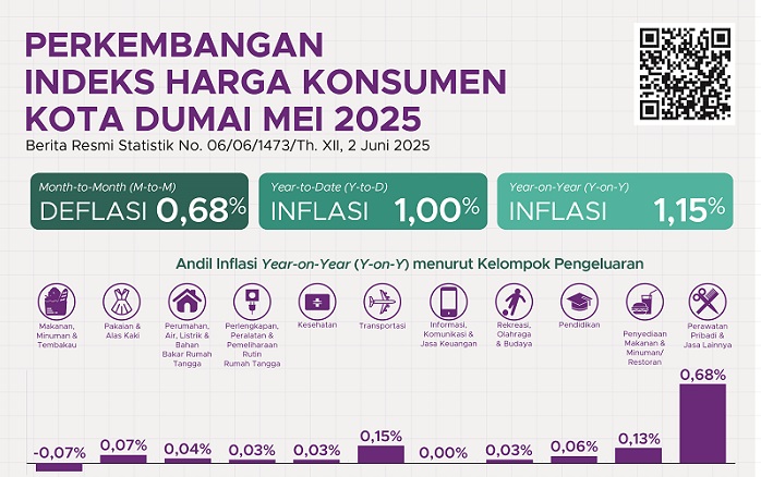 Kota Dumai Alami Deflasi 0,68 Persen Periode Mei 2025