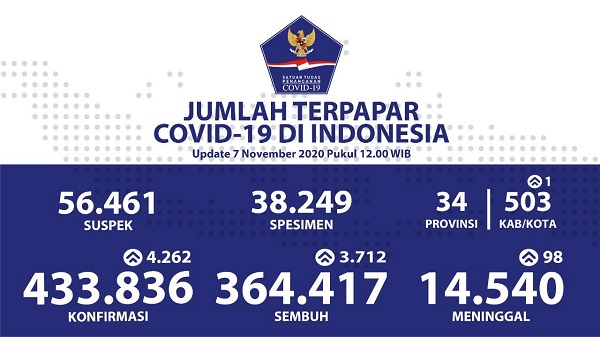 UPDATE 7 NOVEMBER 2020: Covid-19 Indonesia Kembali Melonjak di Atas 4.000-an Kasus
