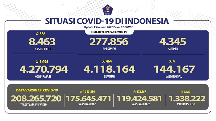 Tertinggi dalam 3 Bulan, Kasus Covid-19 di Indonesia Tembus 1.054 Kasus