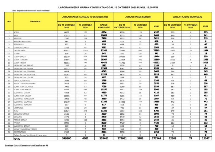 UPDATE 16 OKTOBER 2020: Bertambah 278, Riau Tembus 11.102 Kasus Positif 