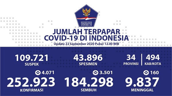 UPDATE 22 SEPTEMBER 2020: Positif Covid-19 di Indonesia Bertambah 4.071 Kasus