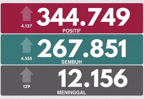 UPDATE 14 OKTOBER 2020: Bertambah 4.555,  Kasus Sembuh Lebih Tinggi Dibandingkan Positif Covid-19